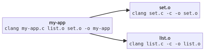 A dependency graph for list.o, set.o, and my-app.